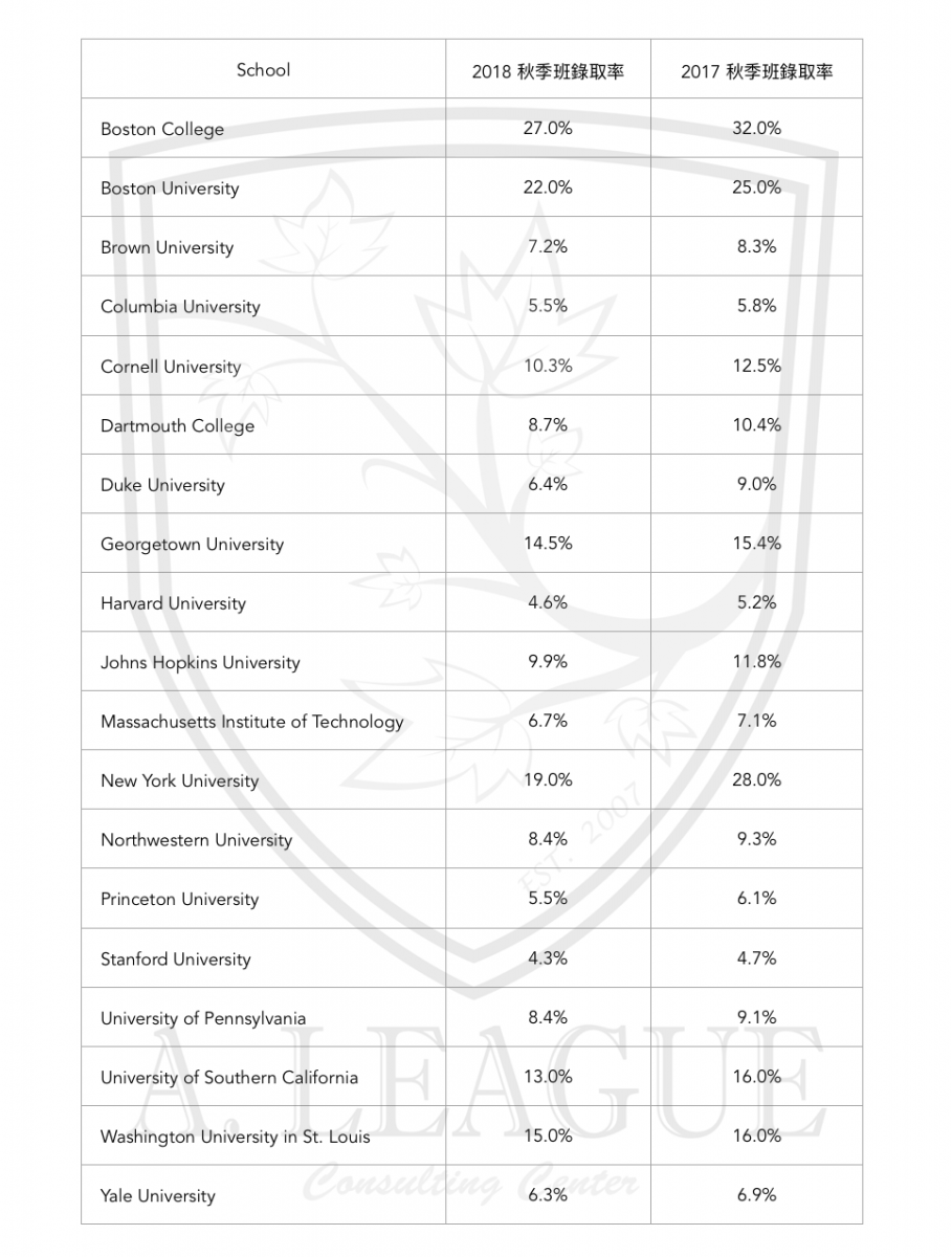 留學人數年年增加，美國大學錄取率創新低- A LEAGUE 留學輔導 | SAT | TOEFL | ACT | IELTS | 大學入學考試 | 申請美國大學